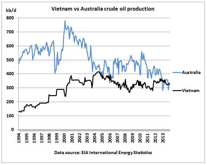 australia and vietnam similarities and differences Printable Venn Diagram vietnam_vs_australia_crude_oil_production_1994_2013 1515694750 jpg